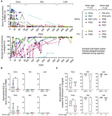 Dynamic establishment and maintenance of the human intestinal B cell population and repertoire following transplantation in a pediatric-dominated cohort